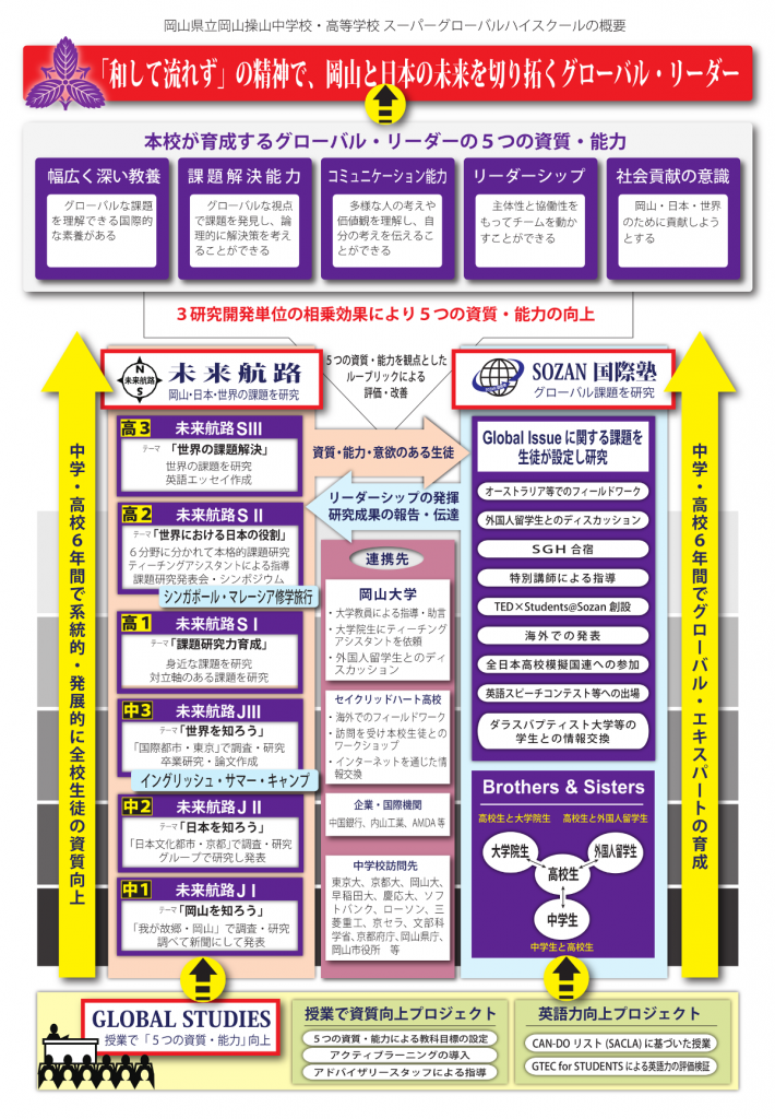 SGH事業における概念図