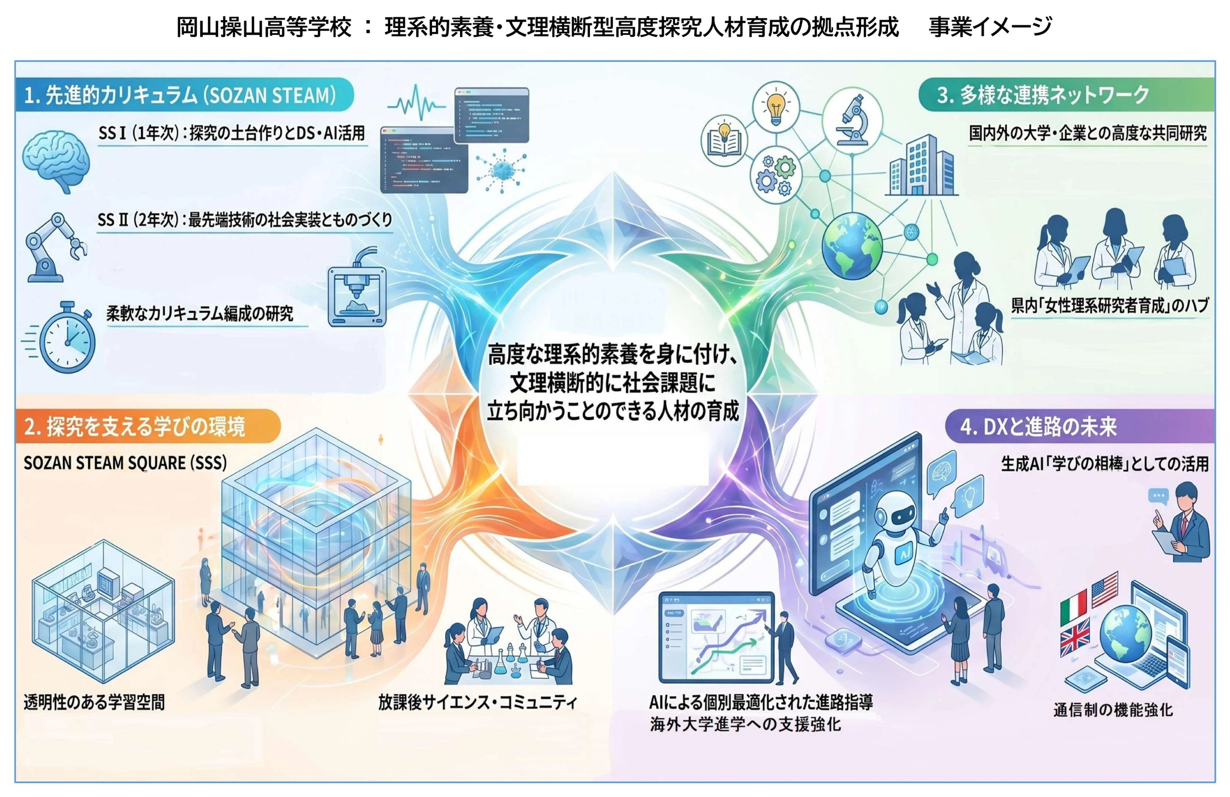 理系的素養・分理横断型高度研究人材育成の拠点形成 事業イメージ