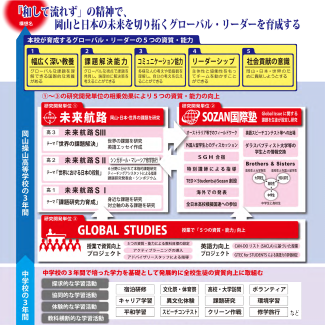 SGH事業における操山高校の概念図